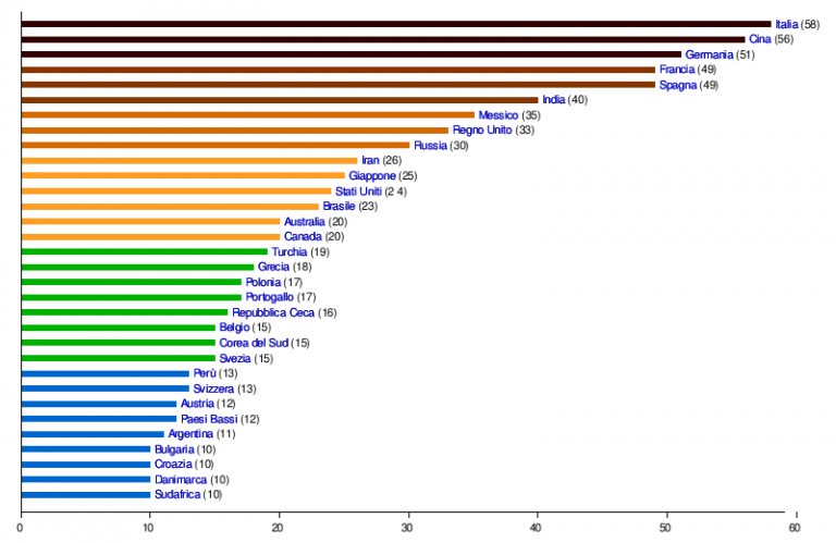 La Lista Del Patrimonio Mondiale (WHL)